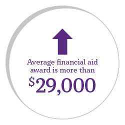 The average financial aid award at SBU is more than $29,000 per student!