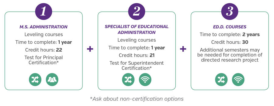 graduate education degree leveling options, also explained in text below